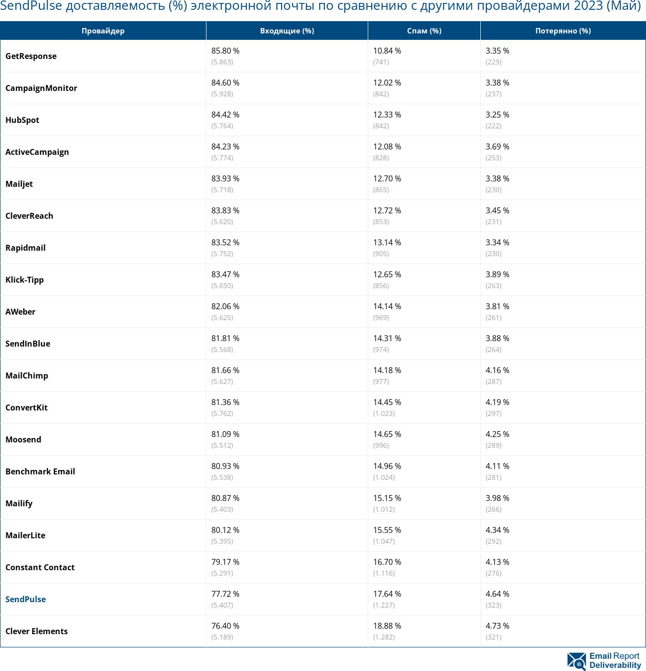 SendPulse доставляемость (%) электронной почты по сравнению с другими провайдерами 2023 (Май)