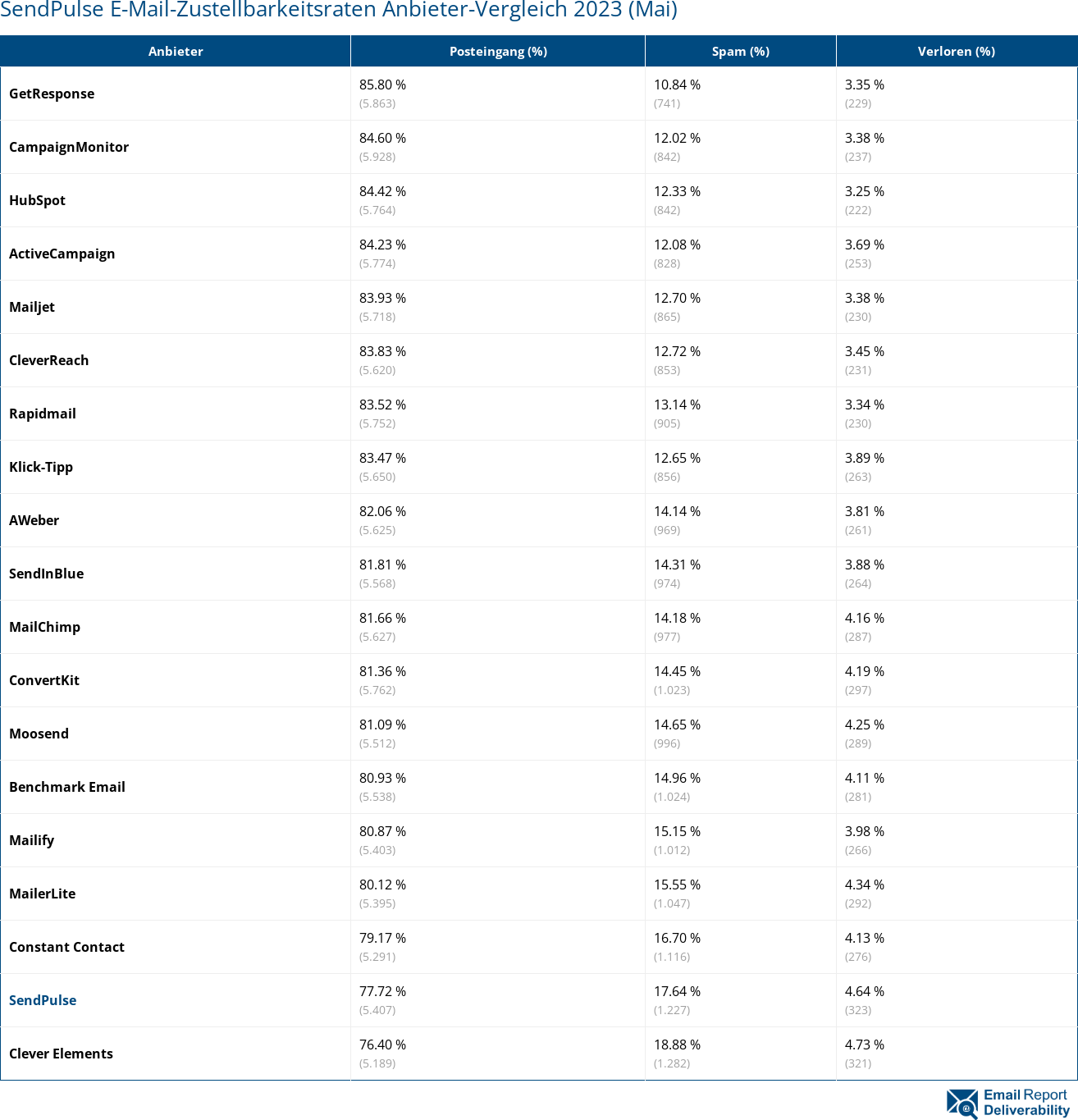 SendPulse E-Mail-Zustellbarkeitsraten Anbieter-Vergleich 2023 (Mai)