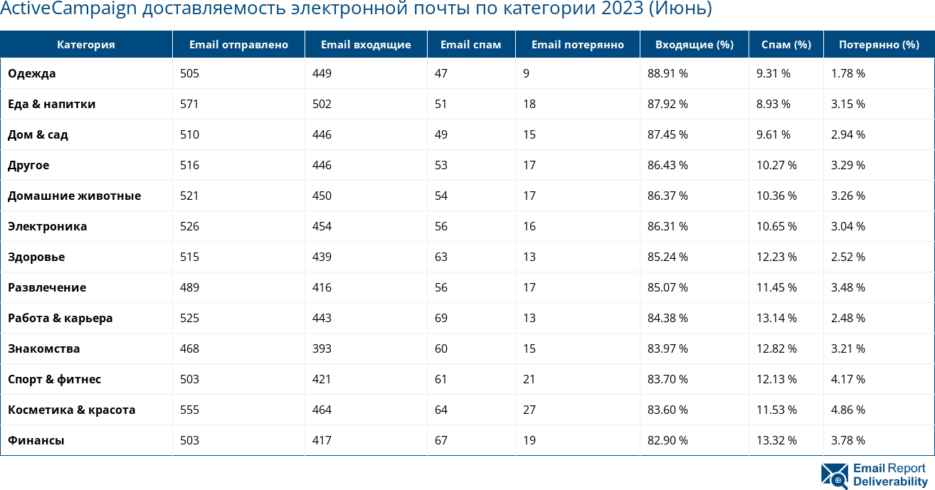 ActiveCampaign доставляемость электронной почты по категории 2023 (Июнь)