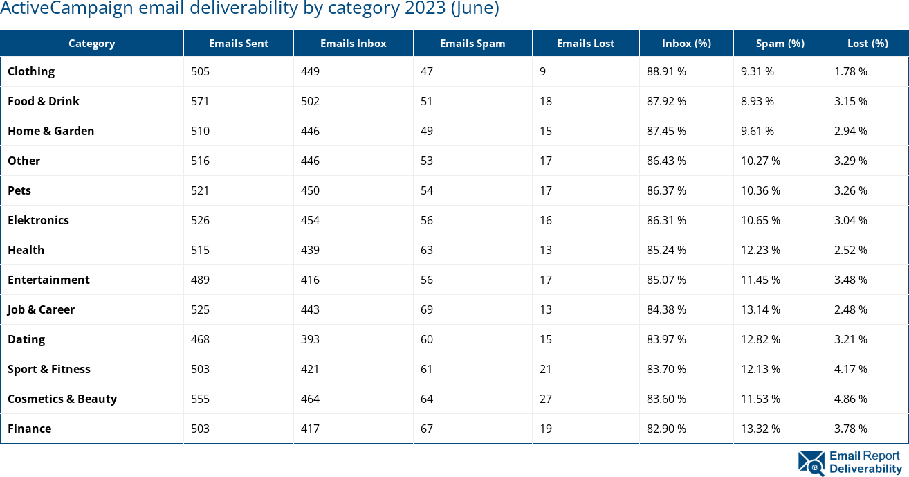 ActiveCampaign email deliverability by category 2023 (June)