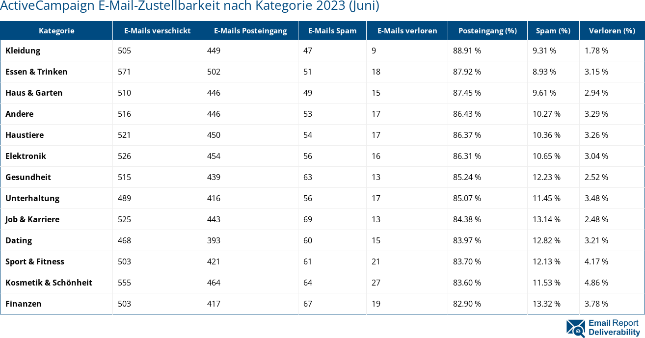 ActiveCampaign E-Mail-Zustellbarkeit nach Kategorie 2023 (Juni)