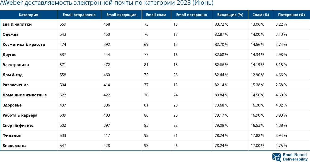 AWeber доставляемость электронной почты по категории 2023 (Июнь)