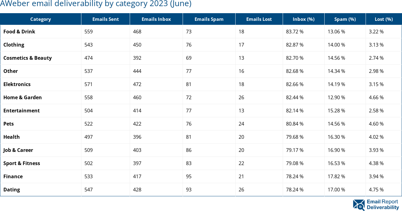 AWeber email deliverability by category 2023 (June)