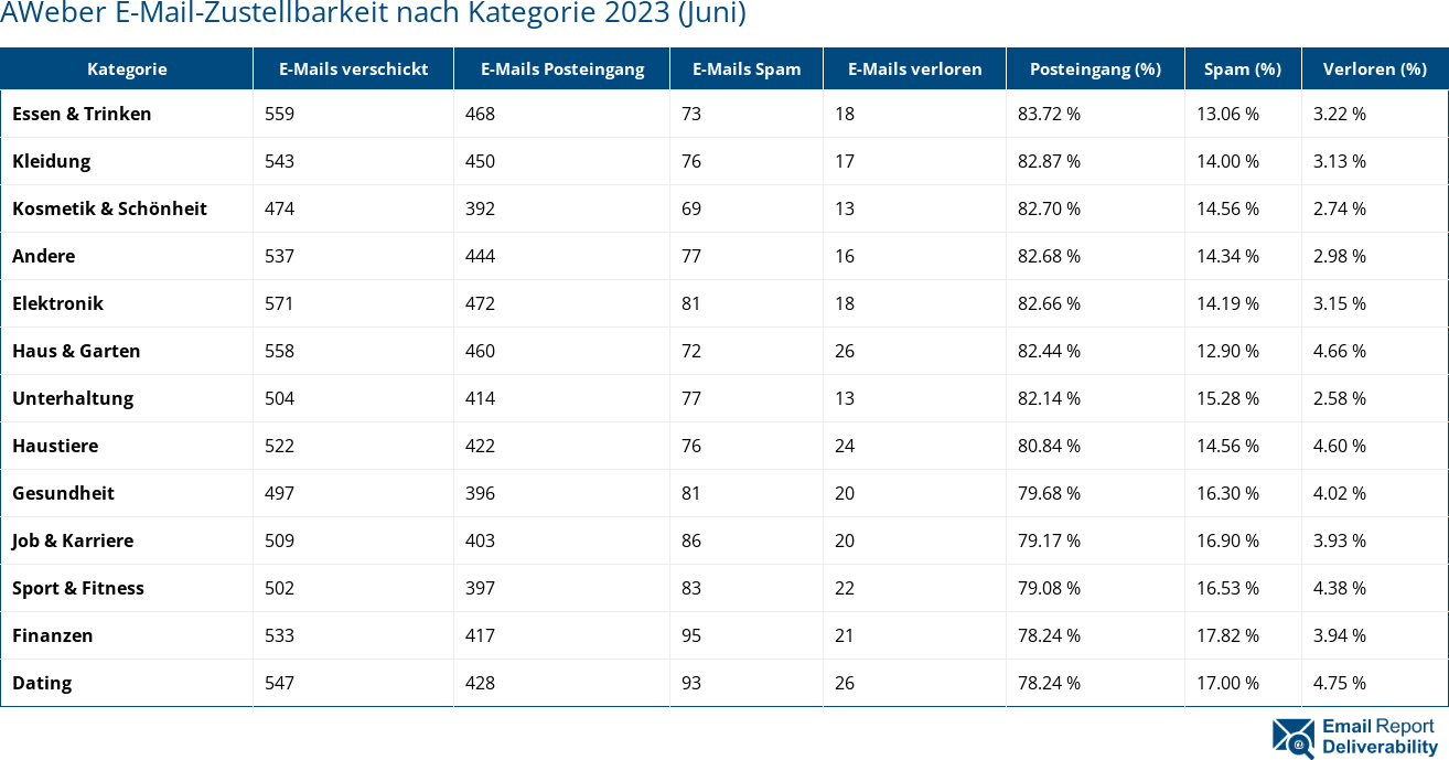 AWeber E-Mail-Zustellbarkeit nach Kategorie 2023 (Juni)