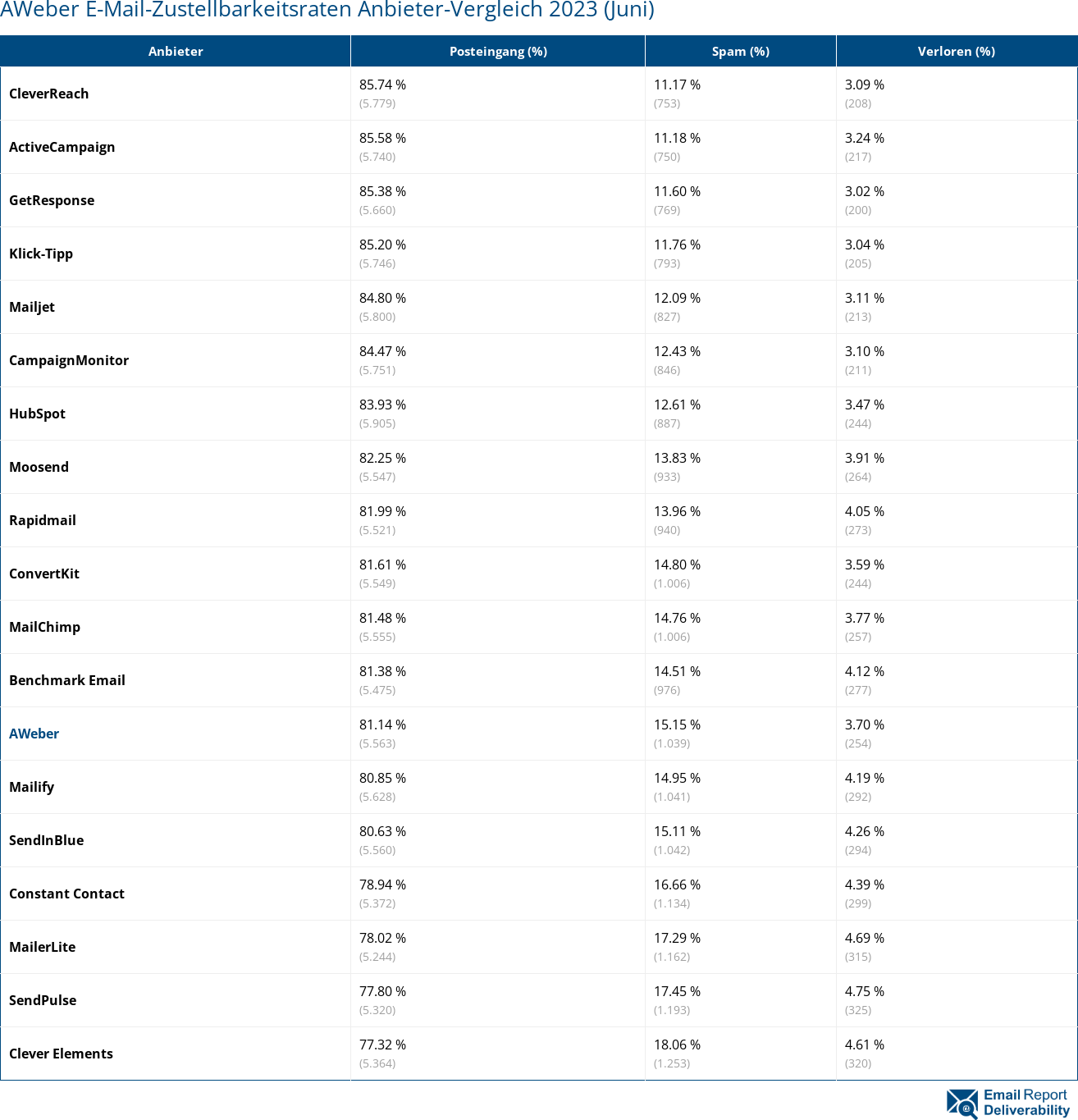AWeber E-Mail-Zustellbarkeitsraten Anbieter-Vergleich 2023 (Juni)
