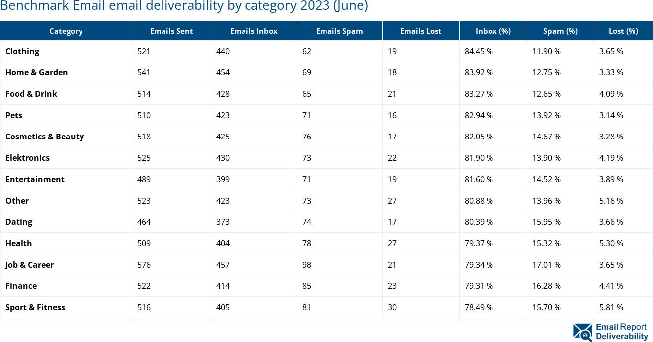 Benchmark Email email deliverability by category 2023 (June)