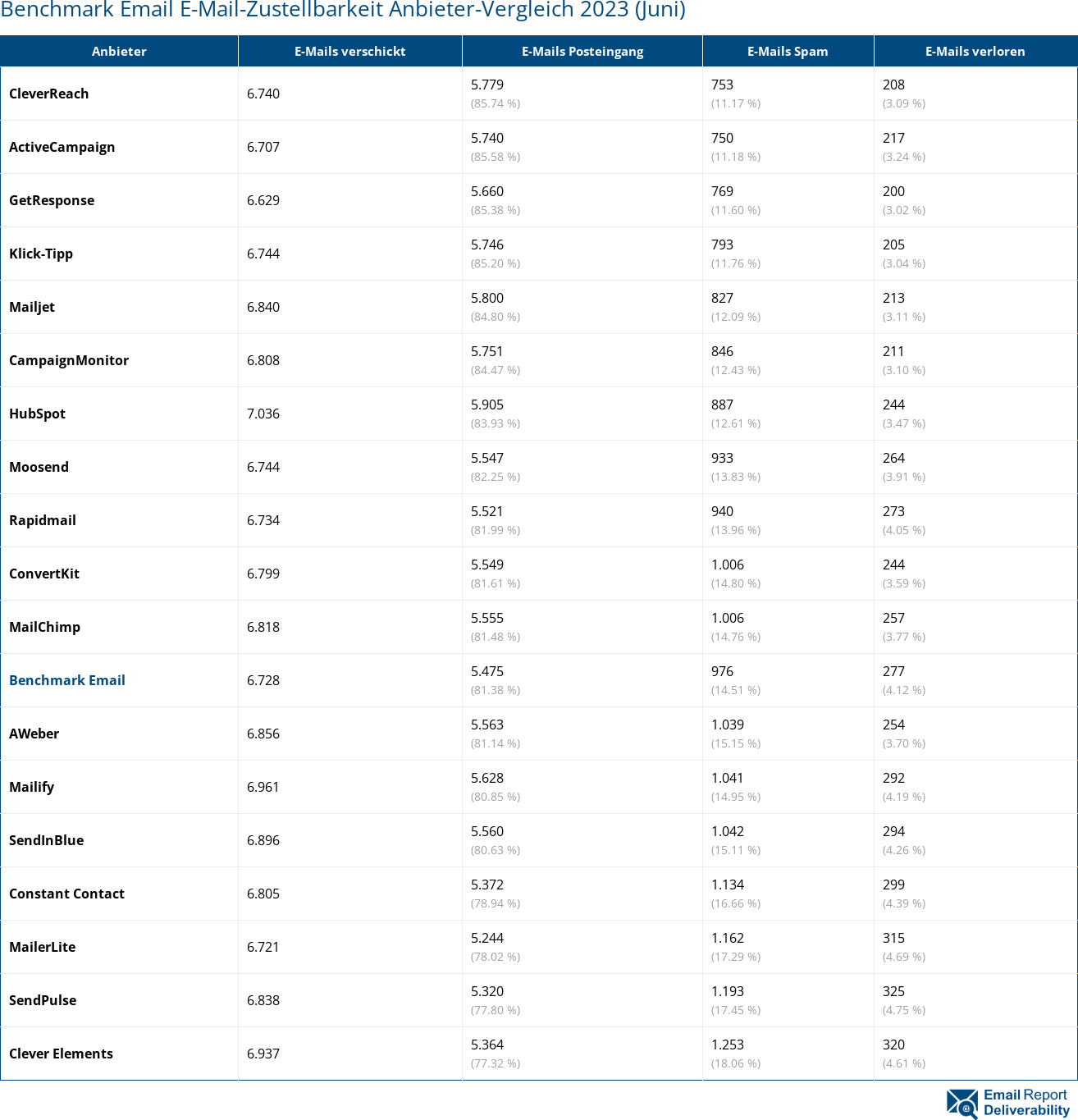 Benchmark Email E-Mail-Zustellbarkeit Anbieter-Vergleich 2023 (Juni)