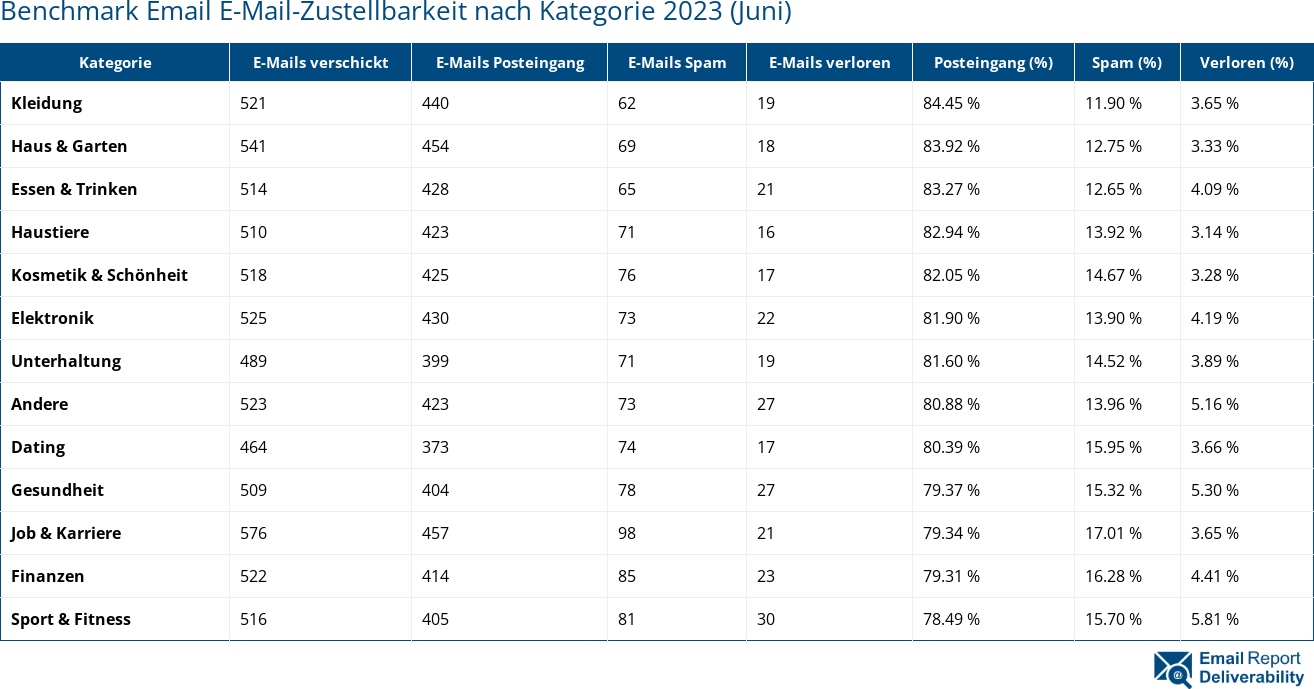 Benchmark Email E-Mail-Zustellbarkeit nach Kategorie 2023 (Juni)