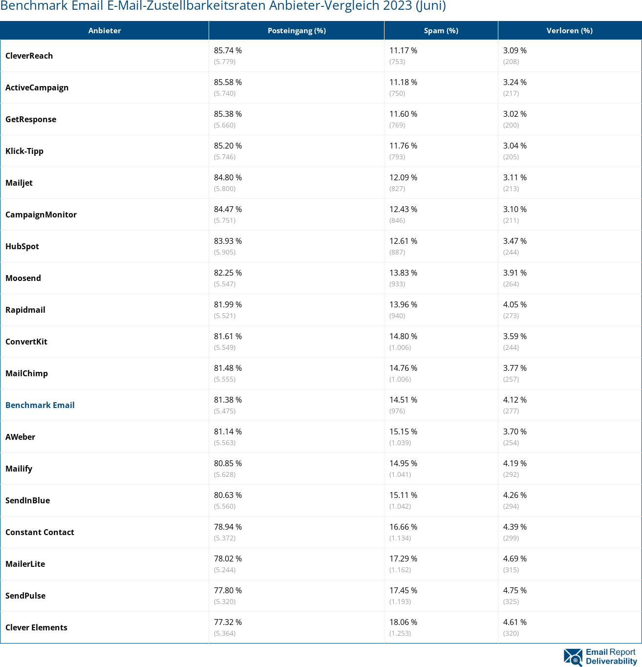 Benchmark Email E-Mail-Zustellbarkeitsraten Anbieter-Vergleich 2023 (Juni)