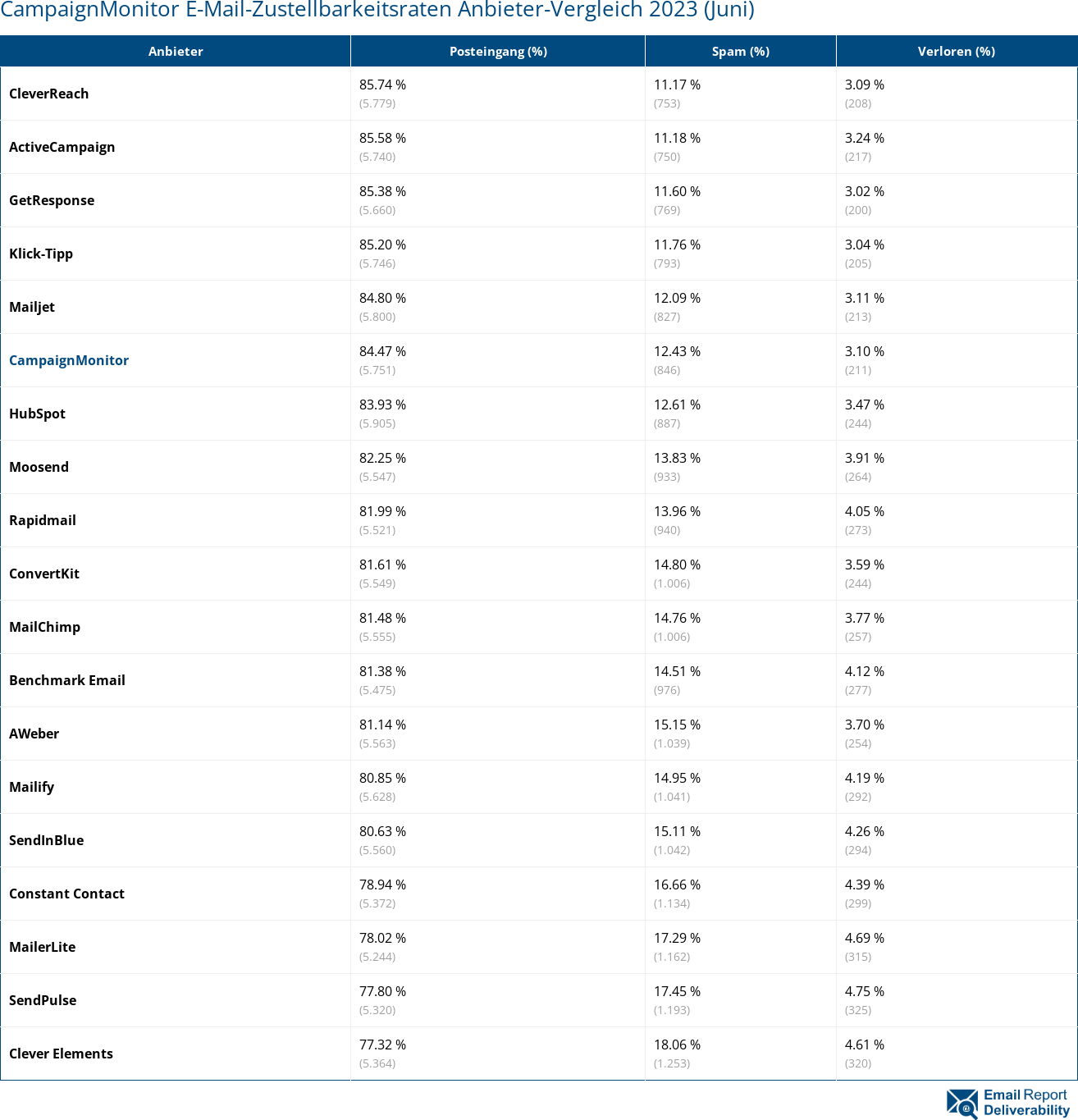 CampaignMonitor E-Mail-Zustellbarkeitsraten Anbieter-Vergleich 2023 (Juni)