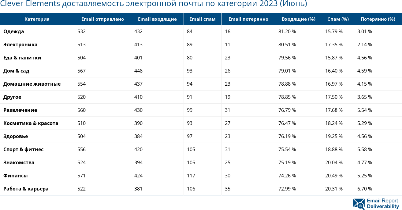 Clever Elements доставляемость электронной почты по категории 2023 (Июнь)