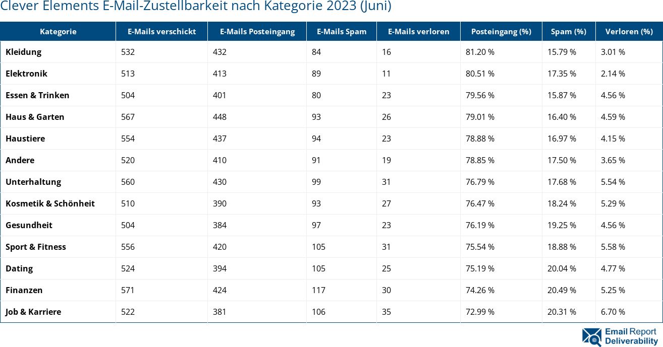 Clever Elements E-Mail-Zustellbarkeit nach Kategorie 2023 (Juni)