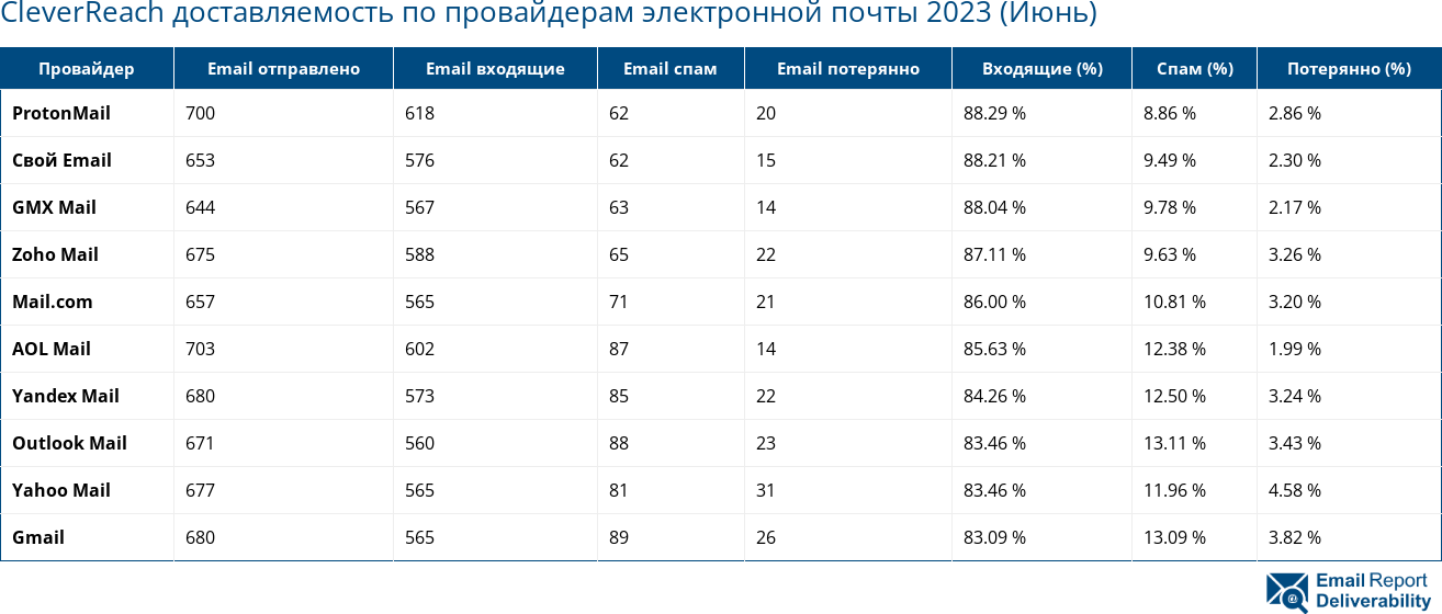 CleverReach доставляемость по провайдерам электронной почты 2023 (Июнь)