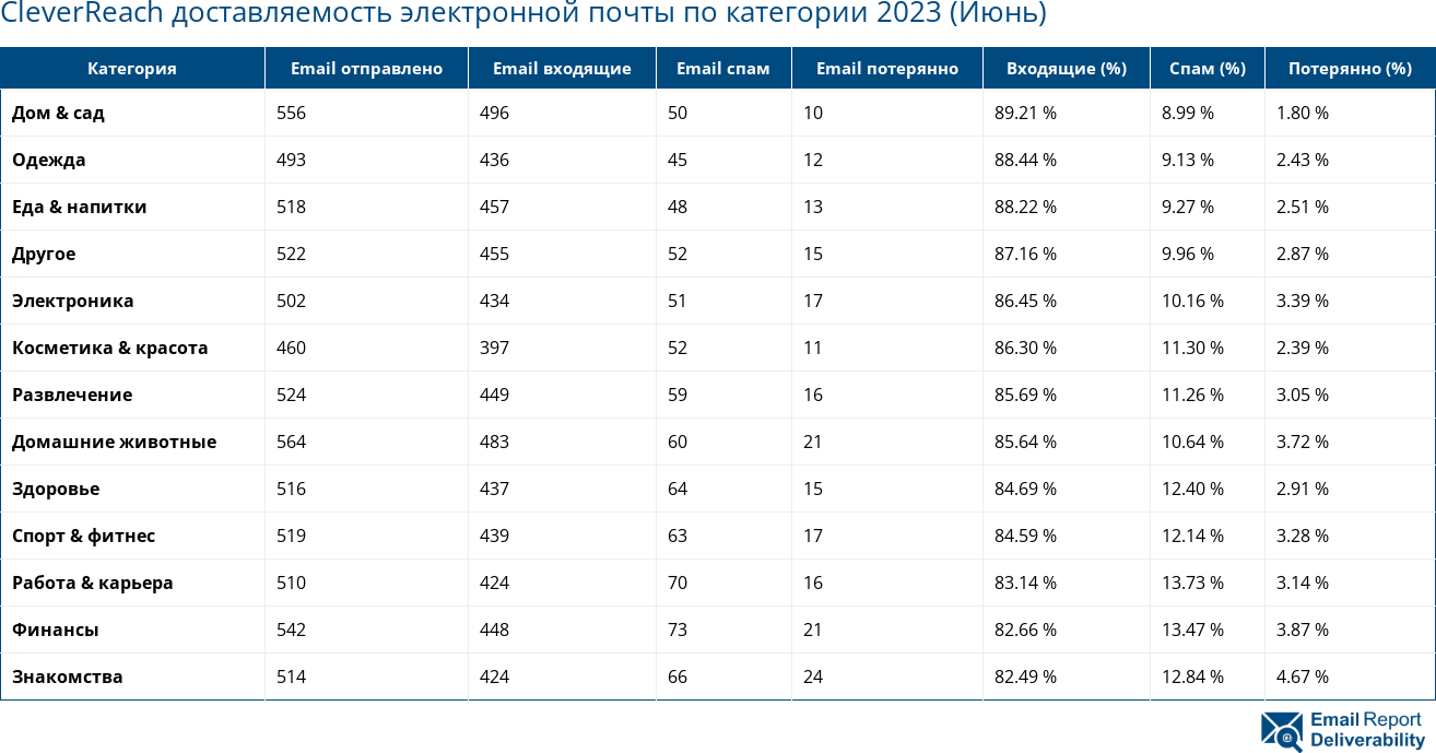 CleverReach доставляемость электронной почты по категории 2023 (Июнь)