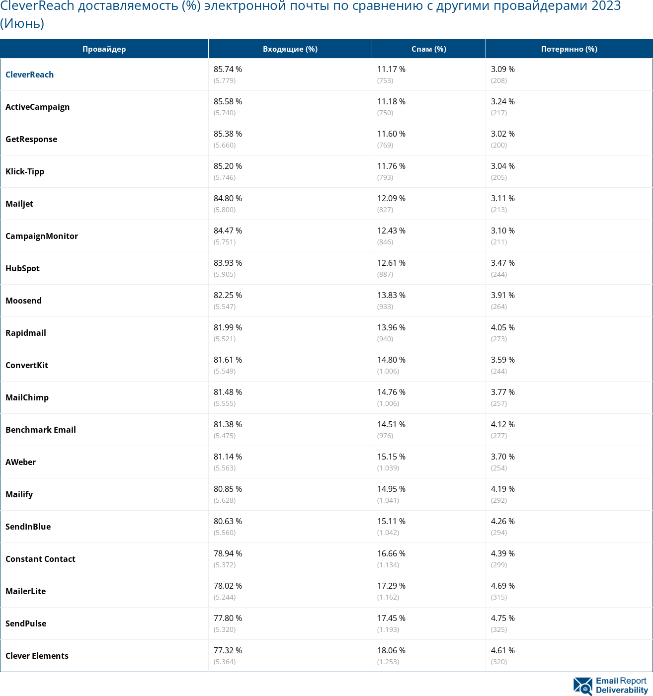 CleverReach доставляемость (%) электронной почты по сравнению с другими провайдерами 2023 (Июнь)