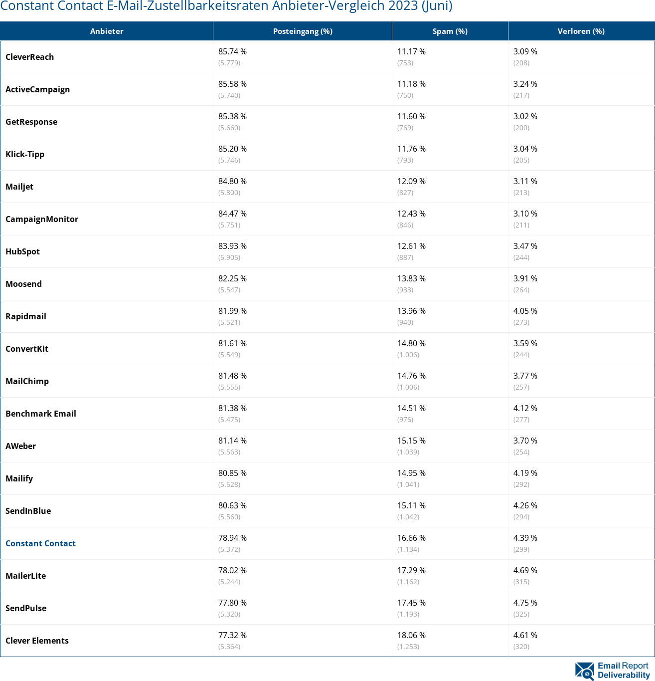 Constant Contact E-Mail-Zustellbarkeitsraten Anbieter-Vergleich 2023 (Juni)