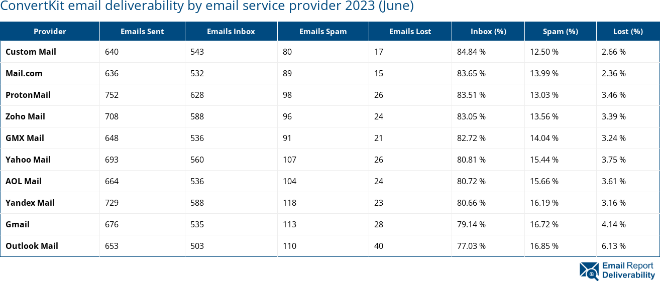 ConvertKit email deliverability by email service provider 2023 (June)