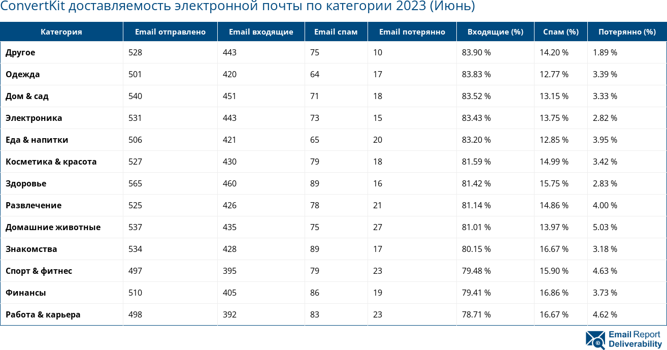 ConvertKit доставляемость электронной почты по категории 2023 (Июнь)