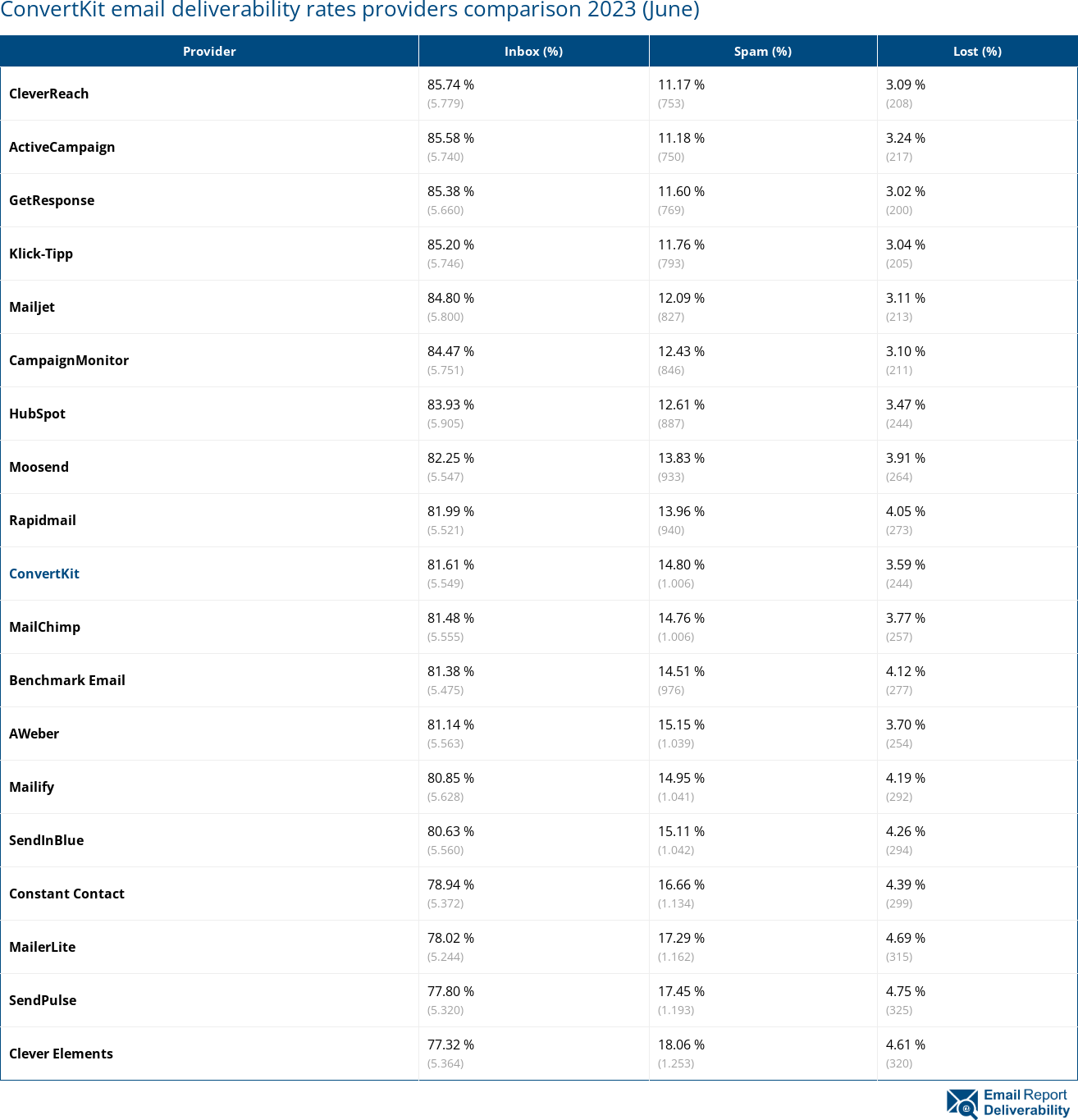 ConvertKit email deliverability rates providers comparison 2023 (June)
