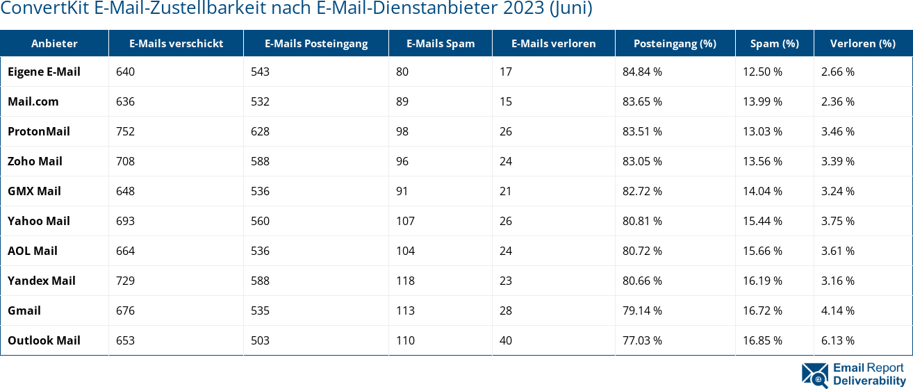 ConvertKit E-Mail-Zustellbarkeit nach E-Mail-Dienstanbieter 2023 (Juni)