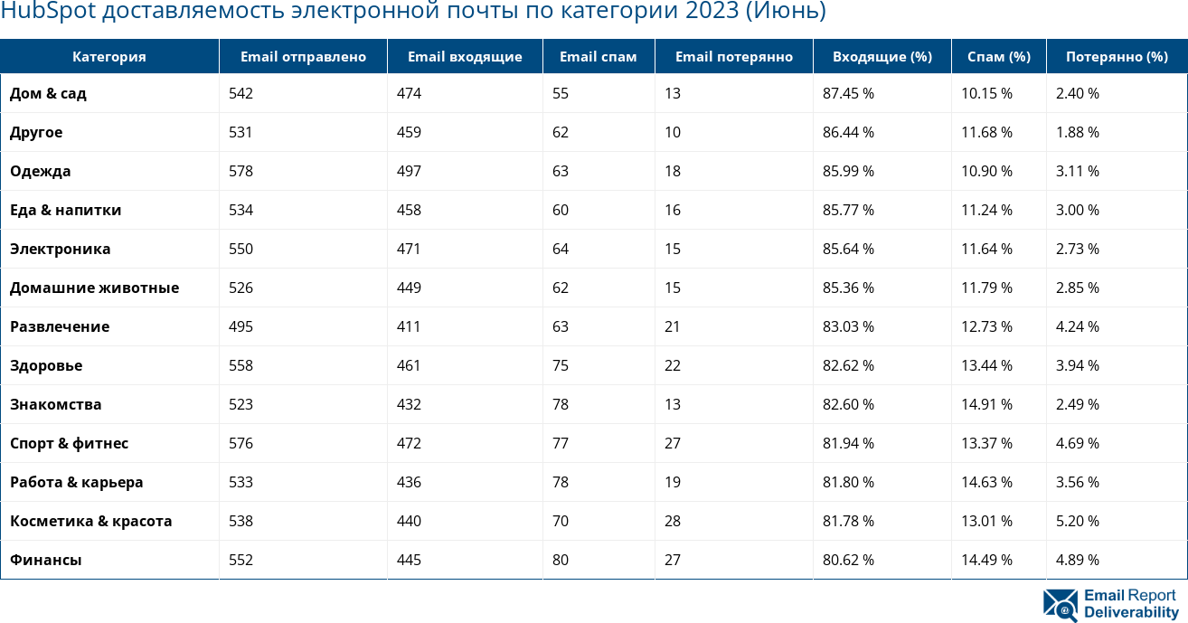 HubSpot доставляемость электронной почты по категории 2023 (Июнь)