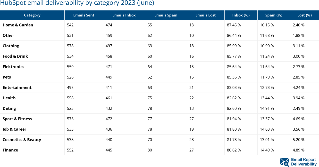 HubSpot email deliverability by category 2023 (June)