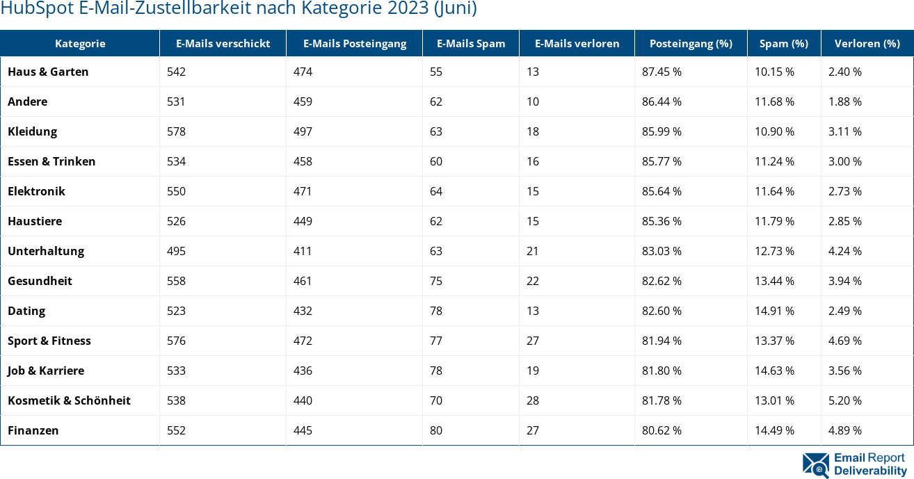 HubSpot E-Mail-Zustellbarkeit nach Kategorie 2023 (Juni)