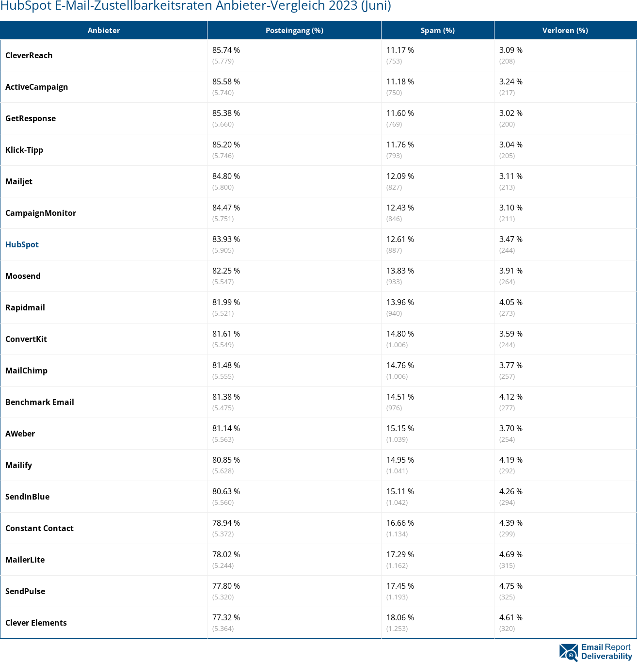 HubSpot E-Mail-Zustellbarkeitsraten Anbieter-Vergleich 2023 (Juni)