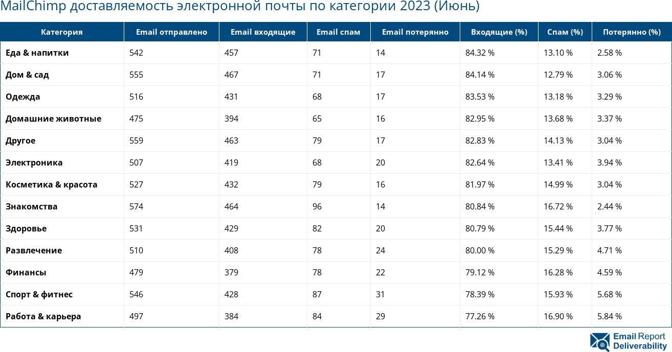 MailChimp доставляемость электронной почты по категории 2023 (Июнь)