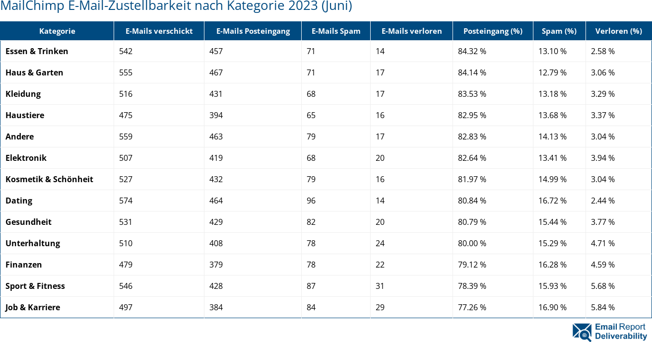 MailChimp E-Mail-Zustellbarkeit nach Kategorie 2023 (Juni)