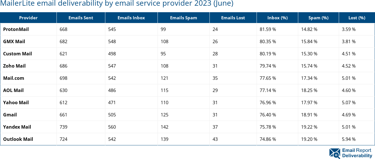 MailerLite email deliverability by email service provider 2023 (June)