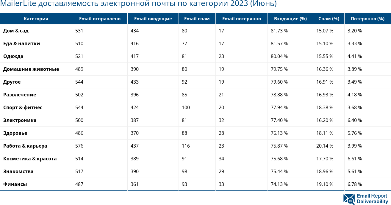 MailerLite доставляемость электронной почты по категории 2023 (Июнь)