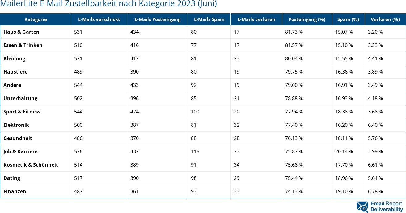 MailerLite E-Mail-Zustellbarkeit nach Kategorie 2023 (Juni)