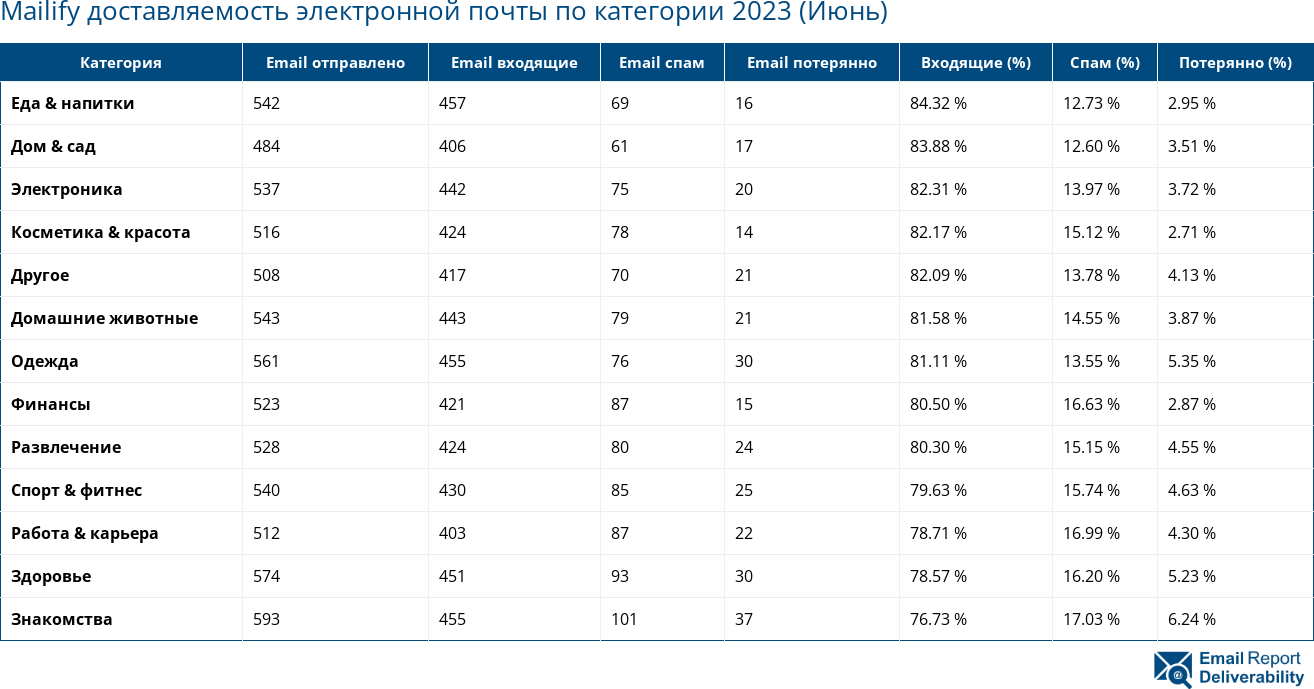 Mailify доставляемость электронной почты по категории 2023 (Июнь)