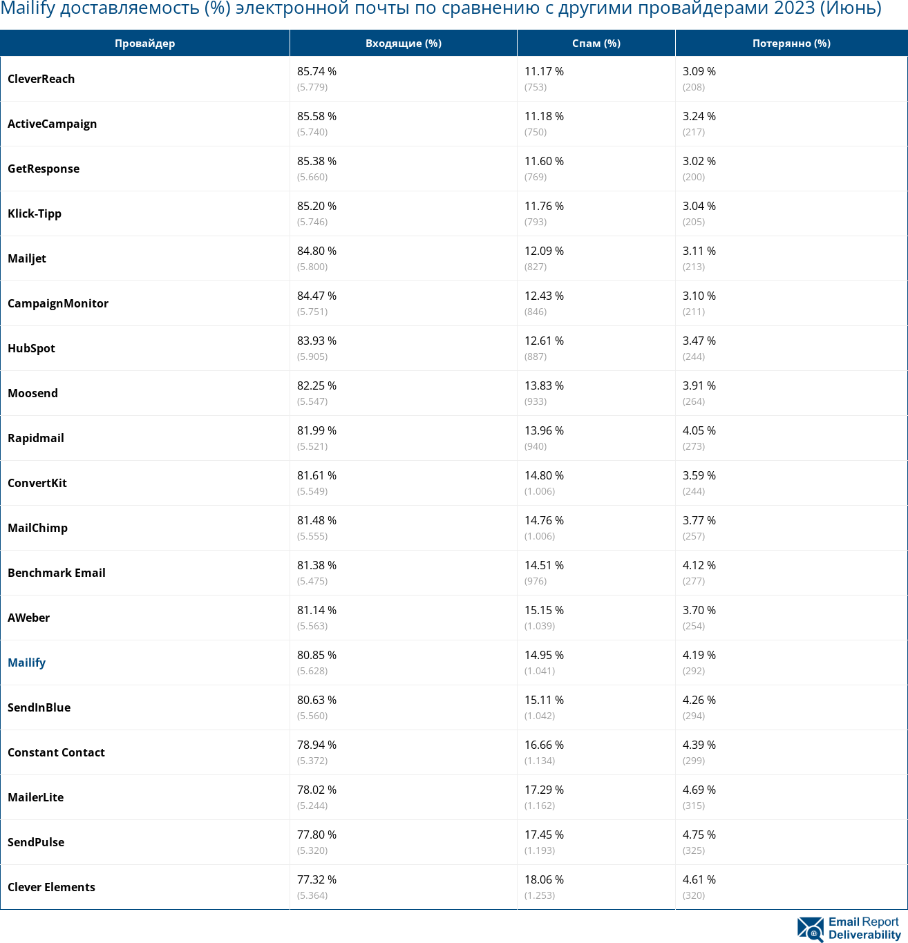 Mailify доставляемость (%) электронной почты по сравнению с другими провайдерами 2023 (Июнь)