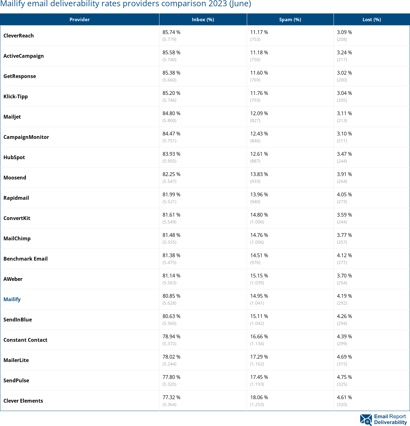 Mailify email deliverability rates providers comparison 2023 (June)