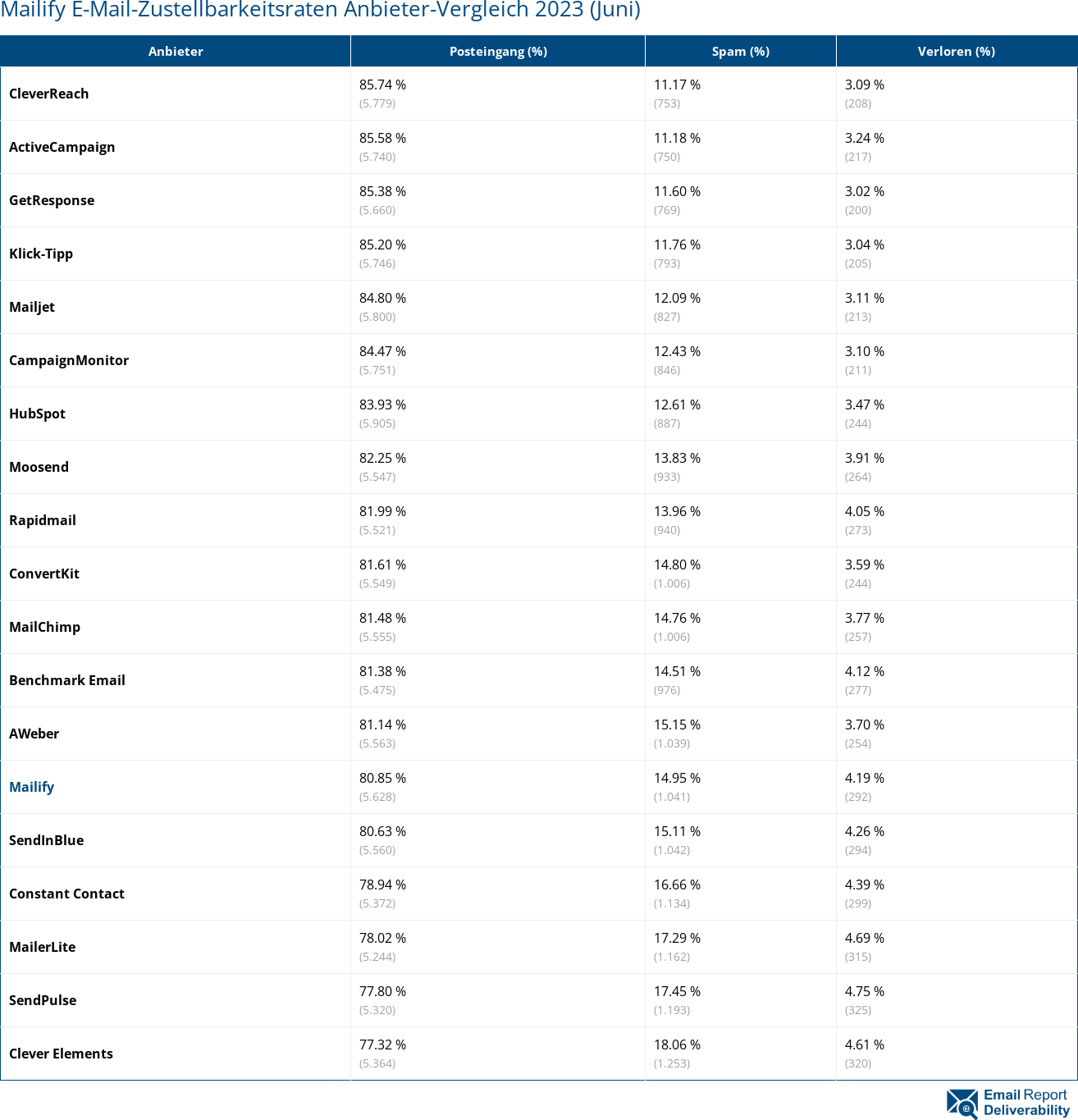 Mailify E-Mail-Zustellbarkeitsraten Anbieter-Vergleich 2023 (Juni)