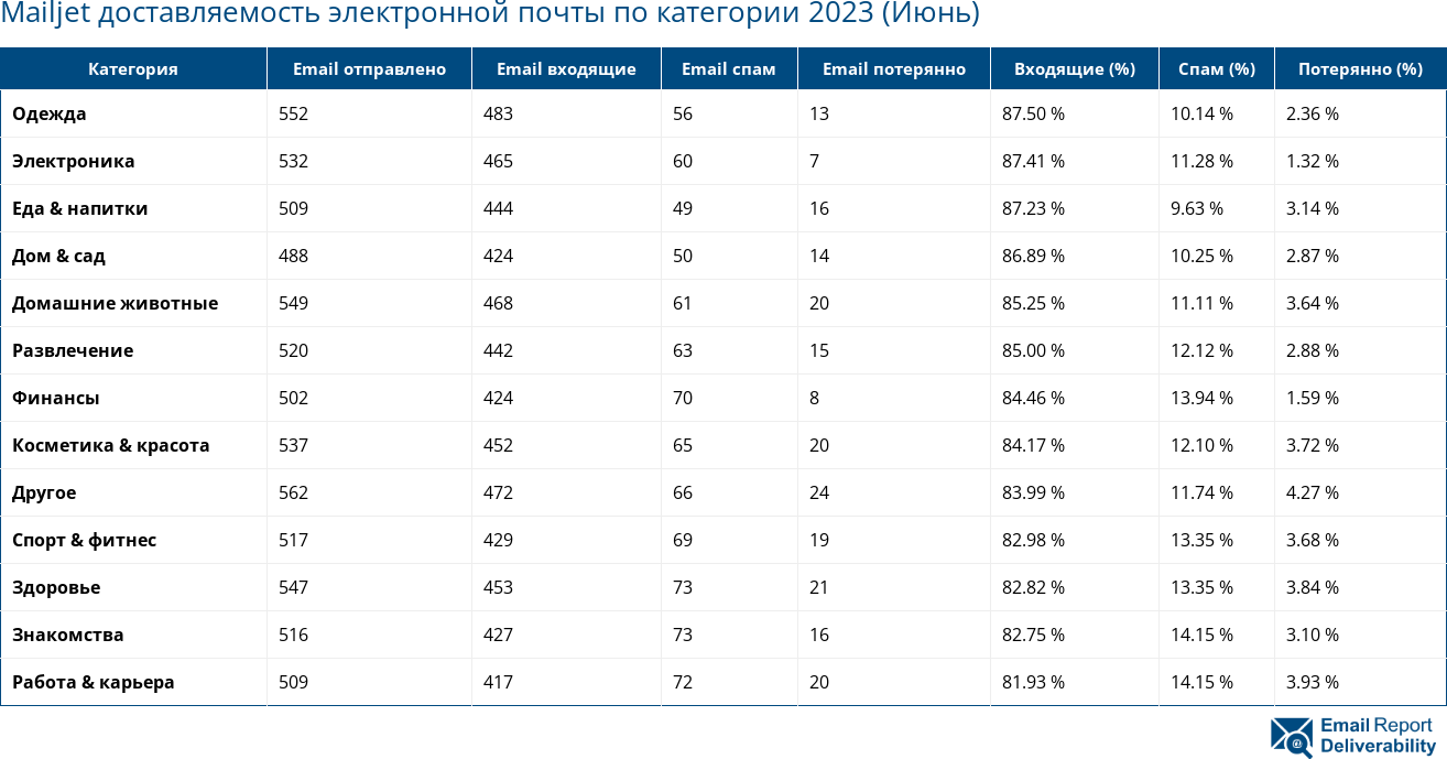 Mailjet доставляемость электронной почты по категории 2023 (Июнь)