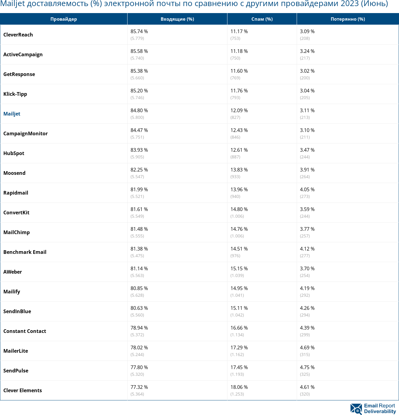 Mailjet доставляемость (%) электронной почты по сравнению с другими провайдерами 2023 (Июнь)