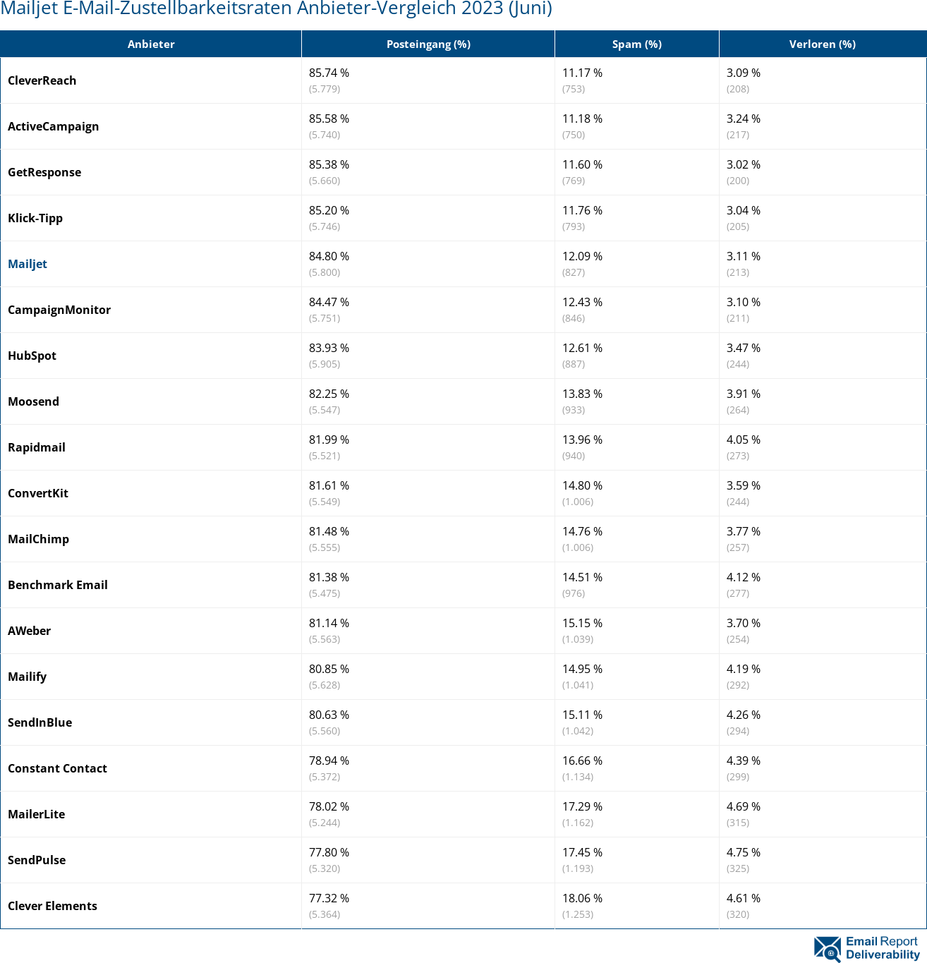 Mailjet E-Mail-Zustellbarkeitsraten Anbieter-Vergleich 2023 (Juni)