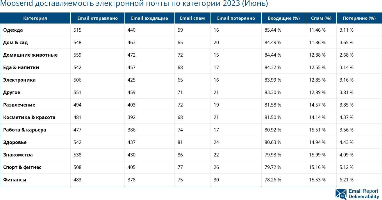 Moosend доставляемость электронной почты по категории 2023 (Июнь)