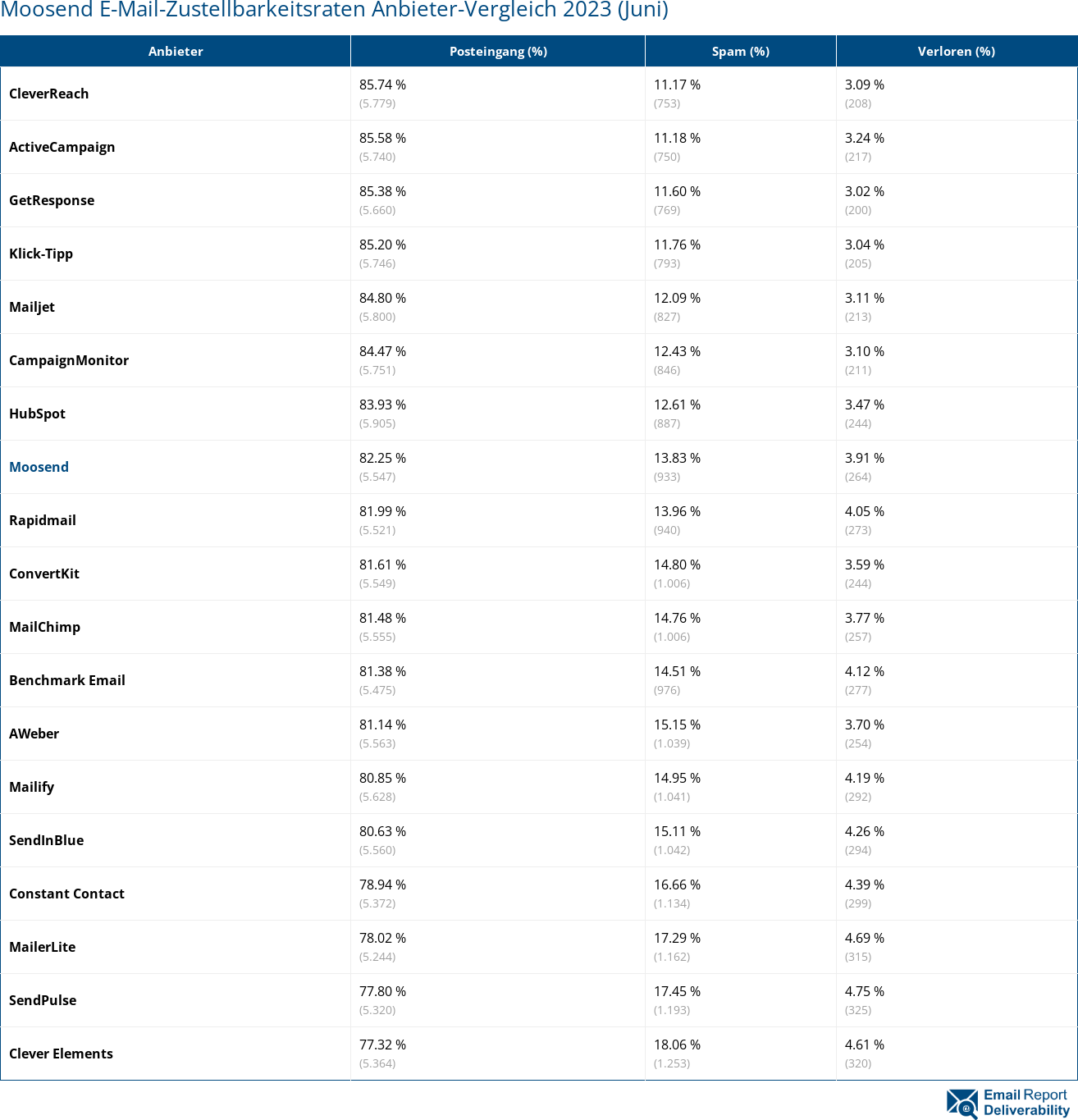 Moosend E-Mail-Zustellbarkeitsraten Anbieter-Vergleich 2023 (Juni)