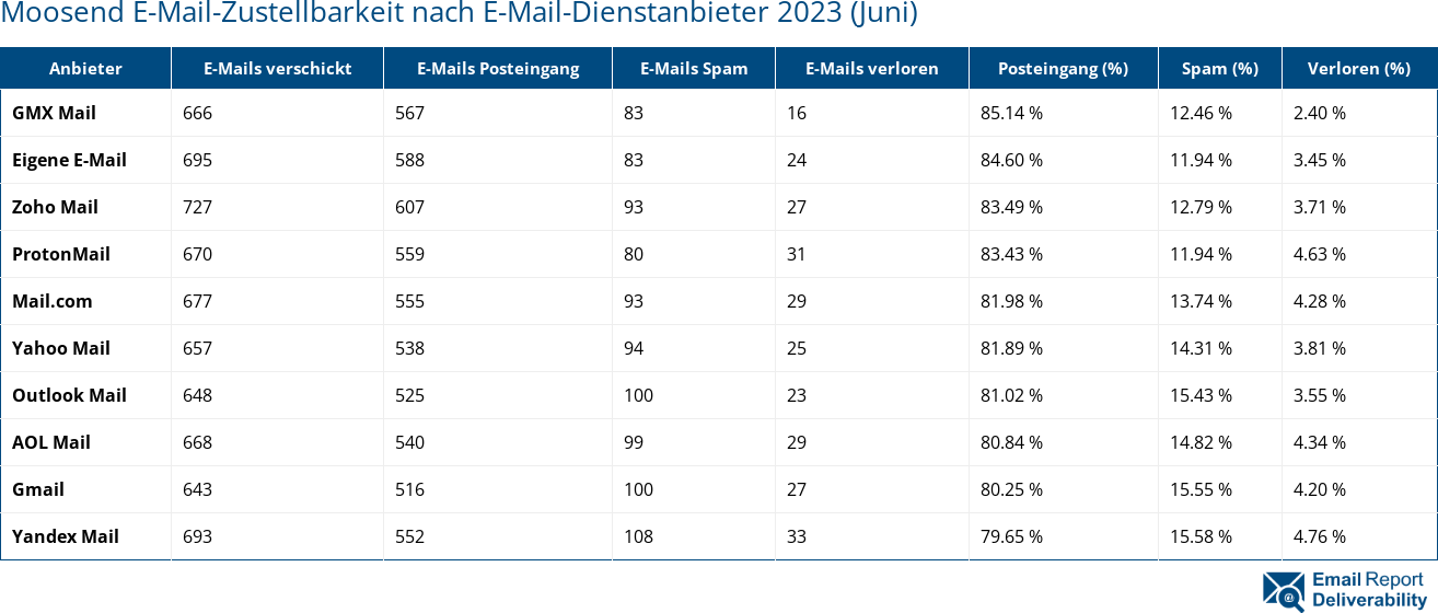 Moosend E-Mail-Zustellbarkeit nach E-Mail-Dienstanbieter 2023 (Juni)