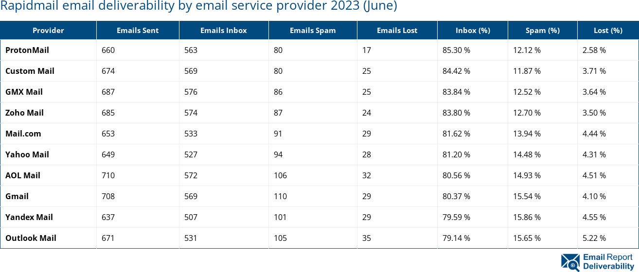 Rapidmail email deliverability by email service provider 2023 (June)
