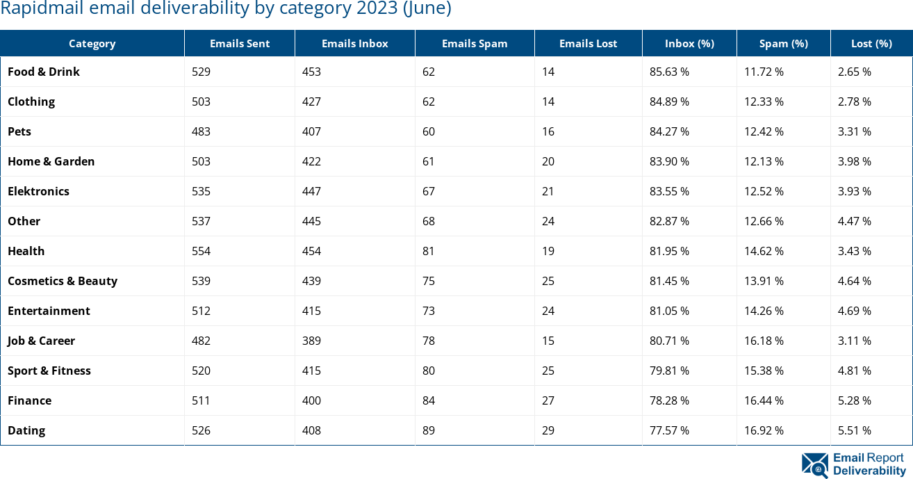 Rapidmail email deliverability by category 2023 (June)