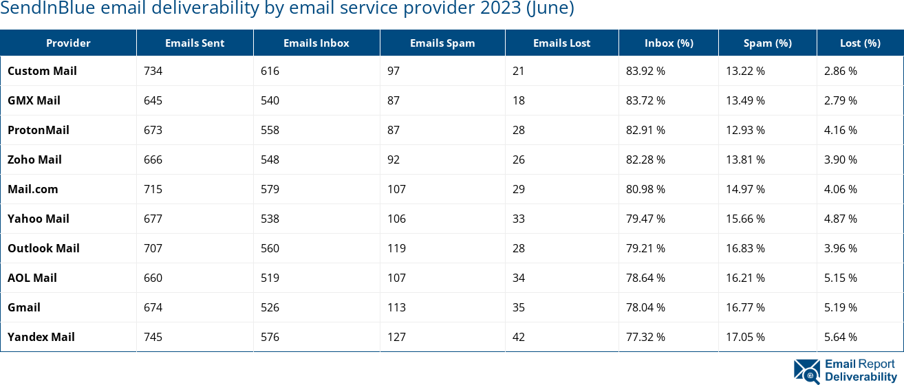 SendInBlue email deliverability by email service provider 2023 (June)