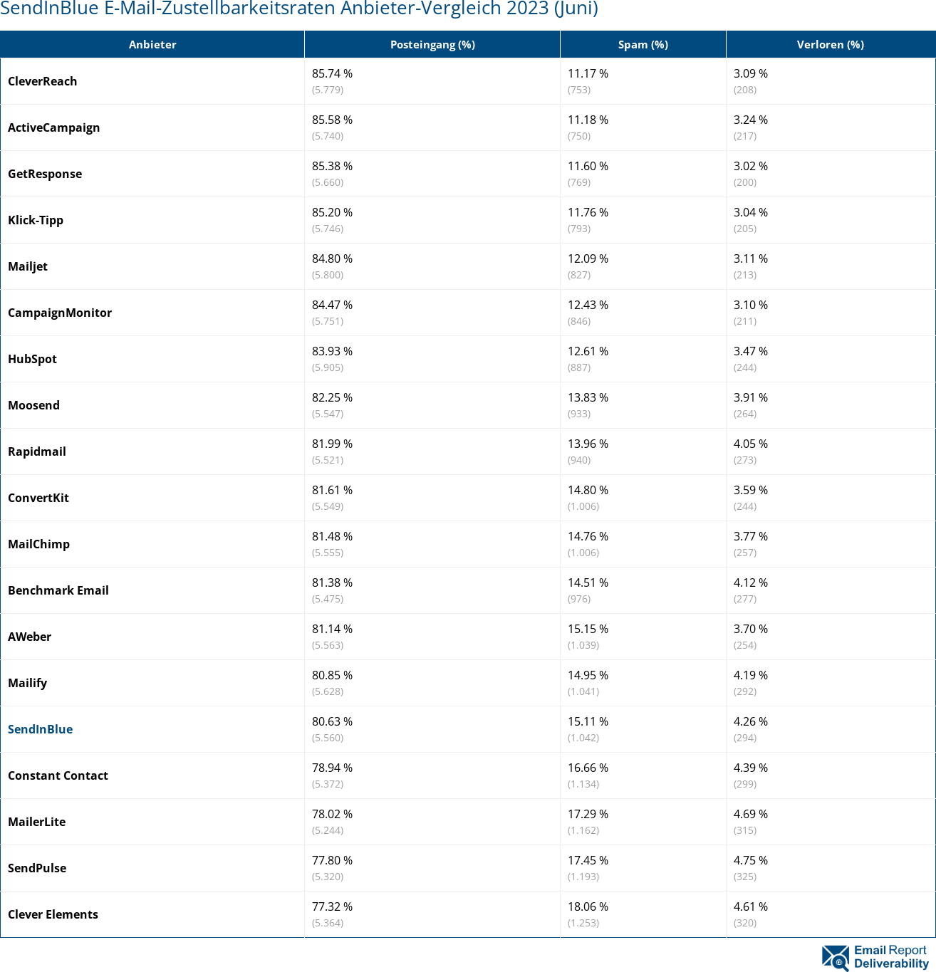 SendInBlue E-Mail-Zustellbarkeitsraten Anbieter-Vergleich 2023 (Juni)