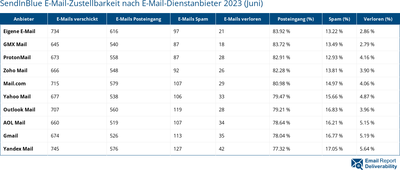 SendInBlue E-Mail-Zustellbarkeit nach E-Mail-Dienstanbieter 2023 (Juni)