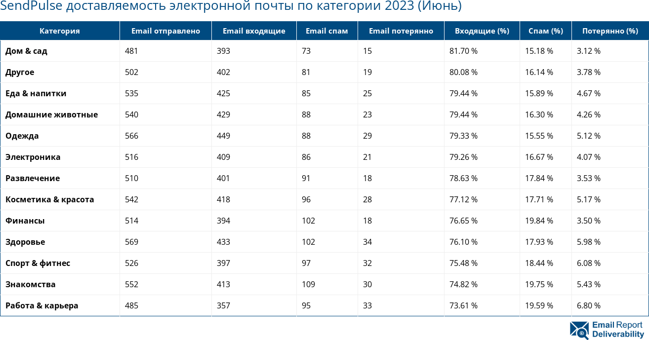 SendPulse доставляемость электронной почты по категории 2023 (Июнь)