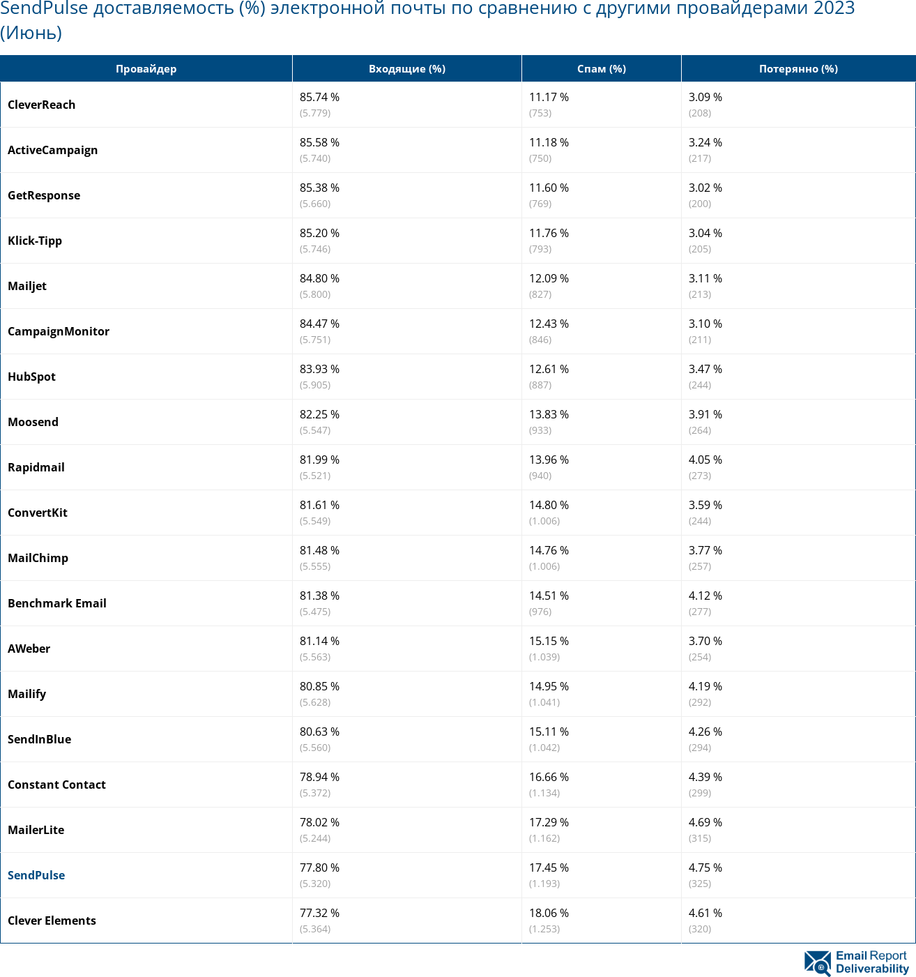 SendPulse доставляемость (%) электронной почты по сравнению с другими провайдерами 2023 (Июнь)
